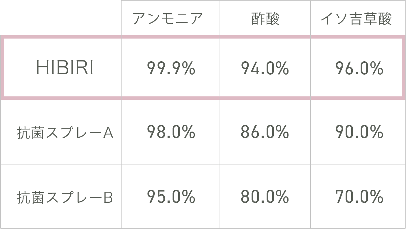 消臭率比較グラフ